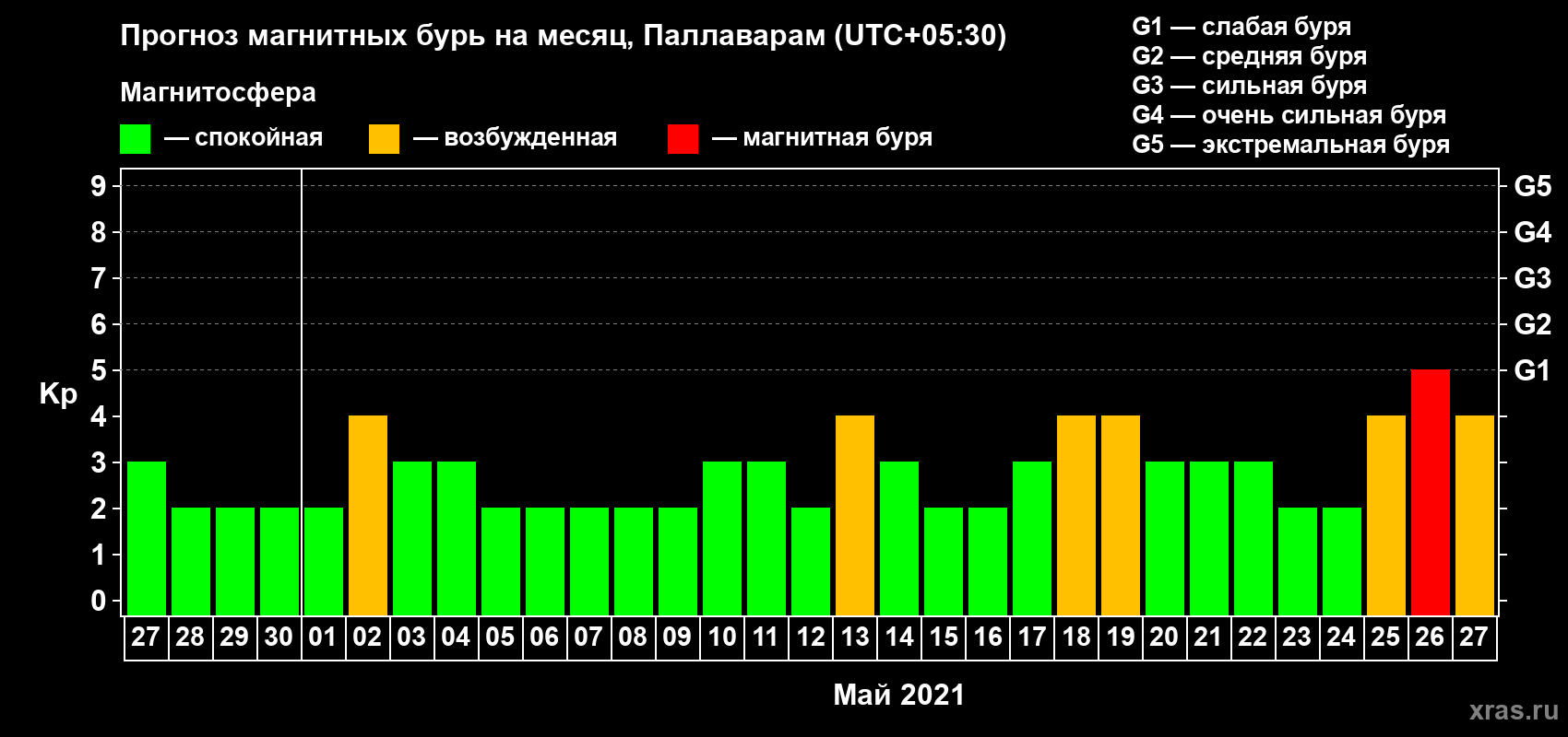 Прогноз максимального суточного геомагнитного индекса Kp на <b>1 месяц</b> (31 день) <b>с 27 апреля по 27 мая 2021 г</b>