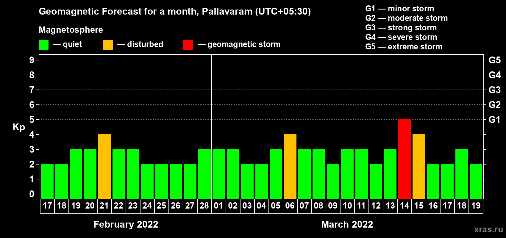 Forecast of the daily maximal value of geomagnetic index Kp for <b>1 month</b> (31 days) <b>from Feb 17, 2022 to Mar 19, 2022</b>