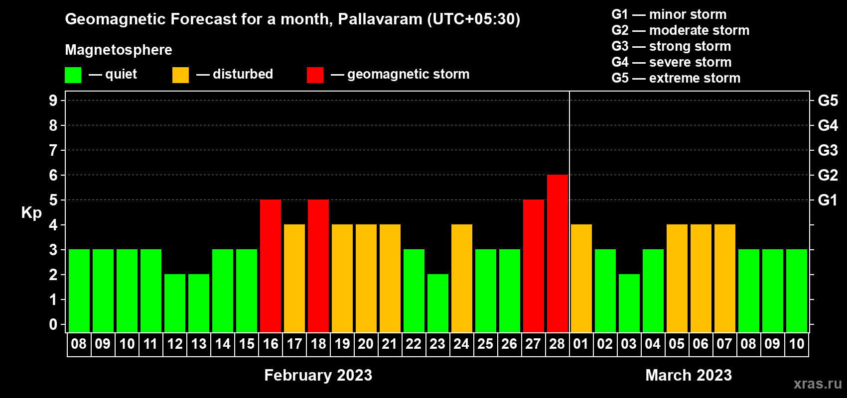 Forecast of the daily maximal value of geomagnetic index Kp for <b>1 month</b> (31 days) <b>from Feb 08, 2023 to Mar 10, 2023</b>