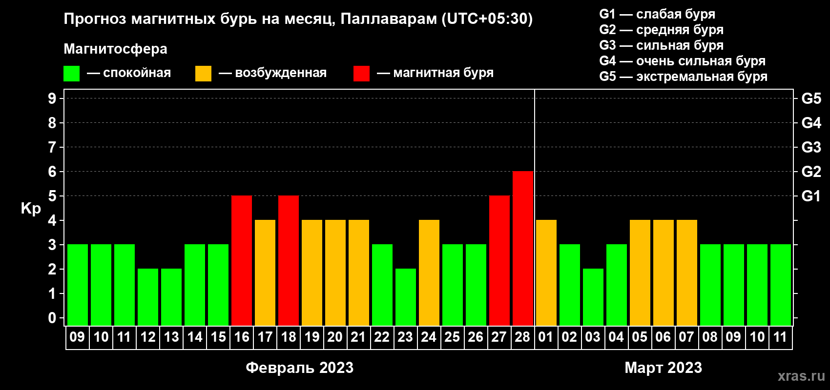 Прогноз максимального суточного геомагнитного индекса Kp на <b>1 месяц</b> (31 день) <b>с 09 февраля по 11 марта 2023 г</b>