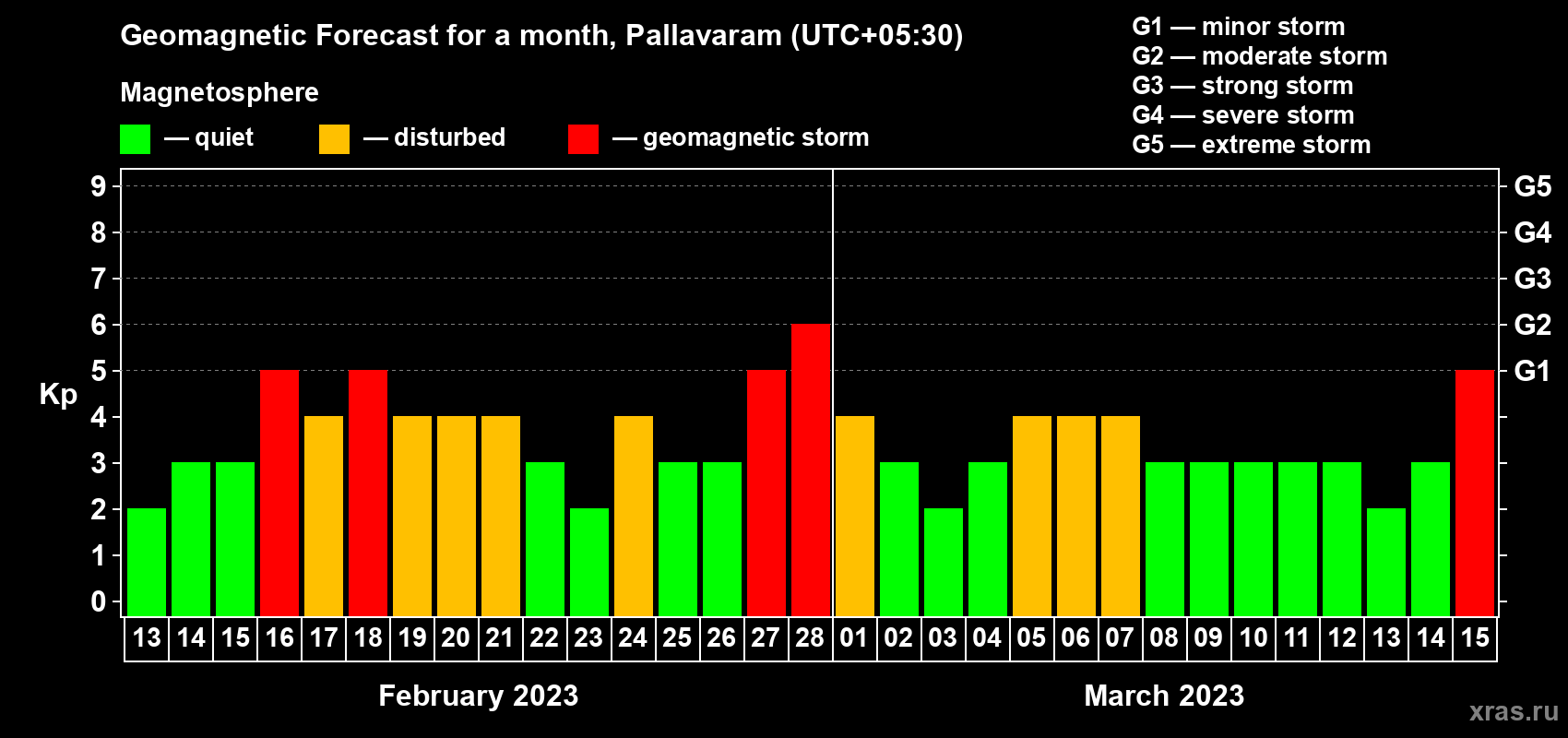 Forecast of the daily maximal value of geomagnetic index Kp for <b>1 month</b> (31 days) <b>from Feb 13, 2023 to Mar 15, 2023</b>