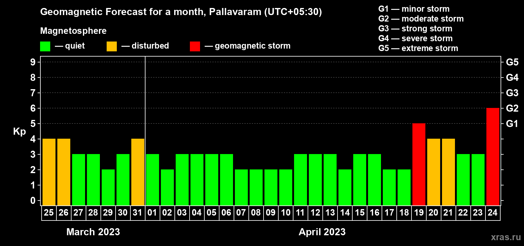 Forecast of the daily maximal value of geomagnetic index Kp for <b>1 month</b> (31 days) <b>from Mar 25, 2023 to Apr 24, 2023</b>
