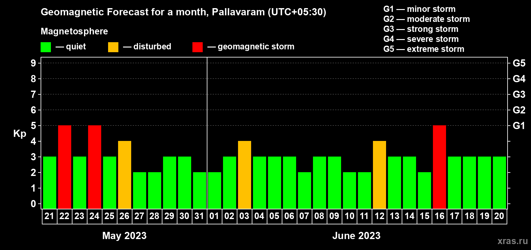 Forecast of the daily maximal value of geomagnetic index Kp for <b>1 month</b> (31 days) <b>from May 21, 2023 to Jun 20, 2023</b>