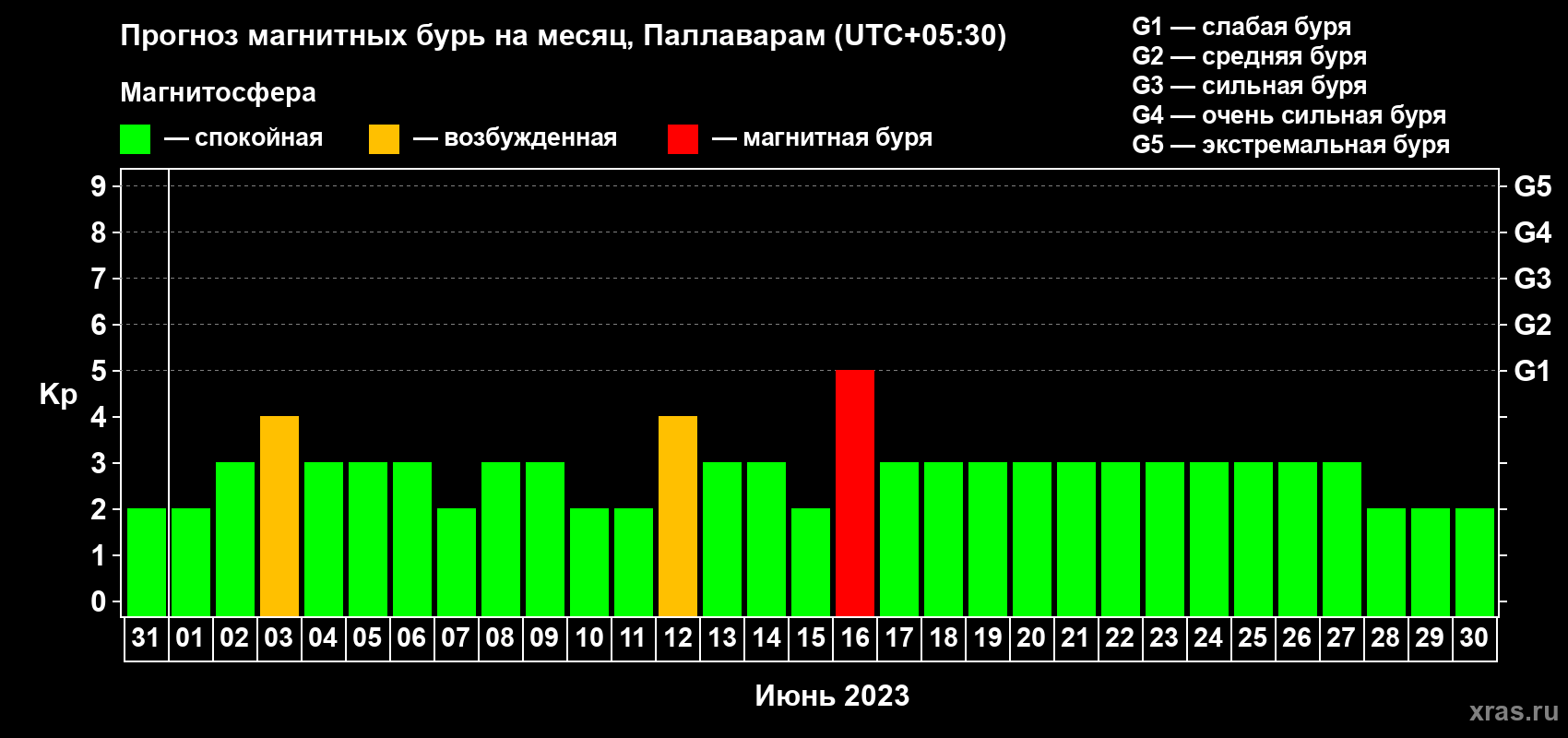 Прогноз максимального суточного геомагнитного индекса Kp на <b>1 месяц</b> (31 день) <b>с 31 мая по 30 июня 2023 г</b>
