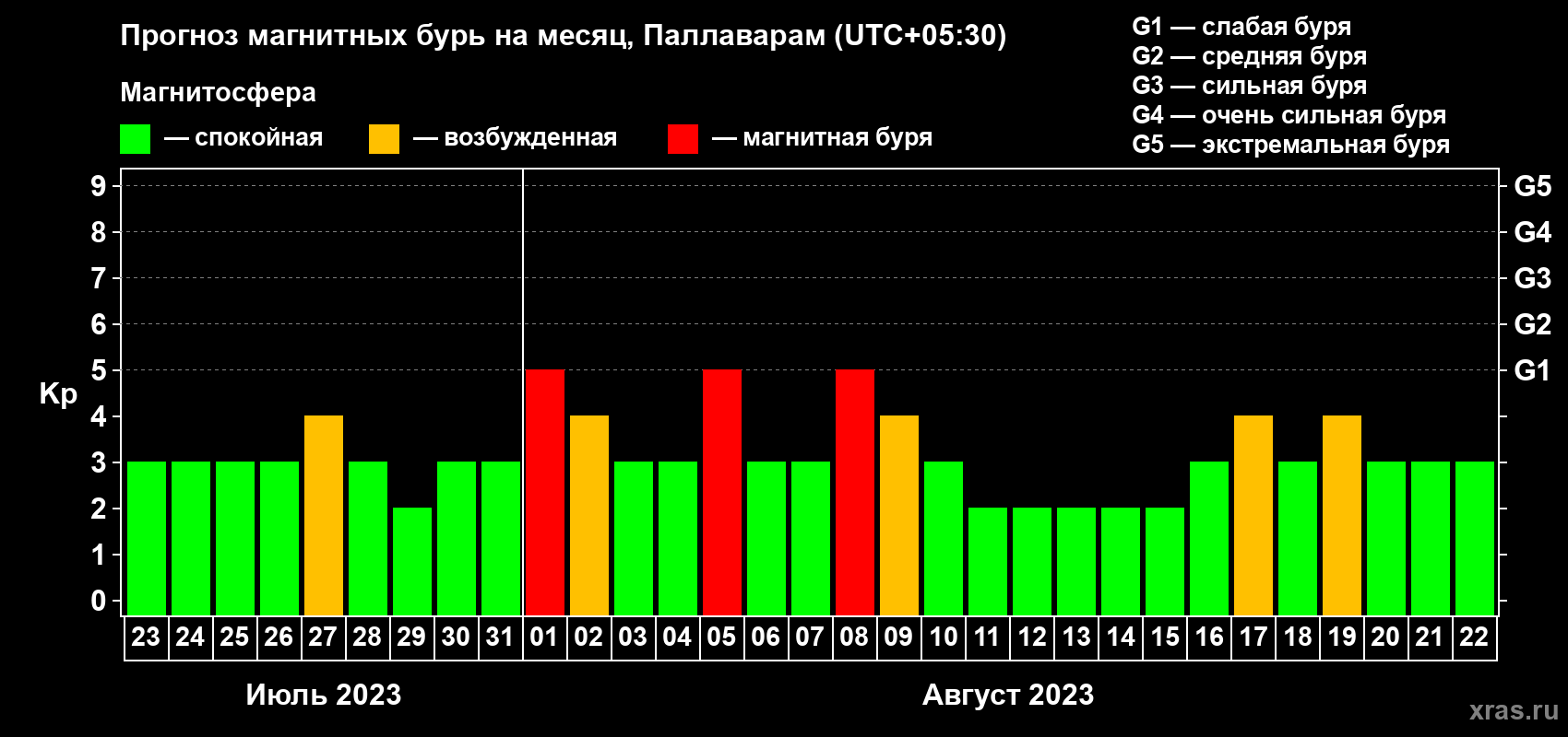 Прогноз максимального суточного геомагнитного индекса Kp на <b>1 месяц</b> (31 день) <b>с 23 июля по 22 августа 2023 г</b>