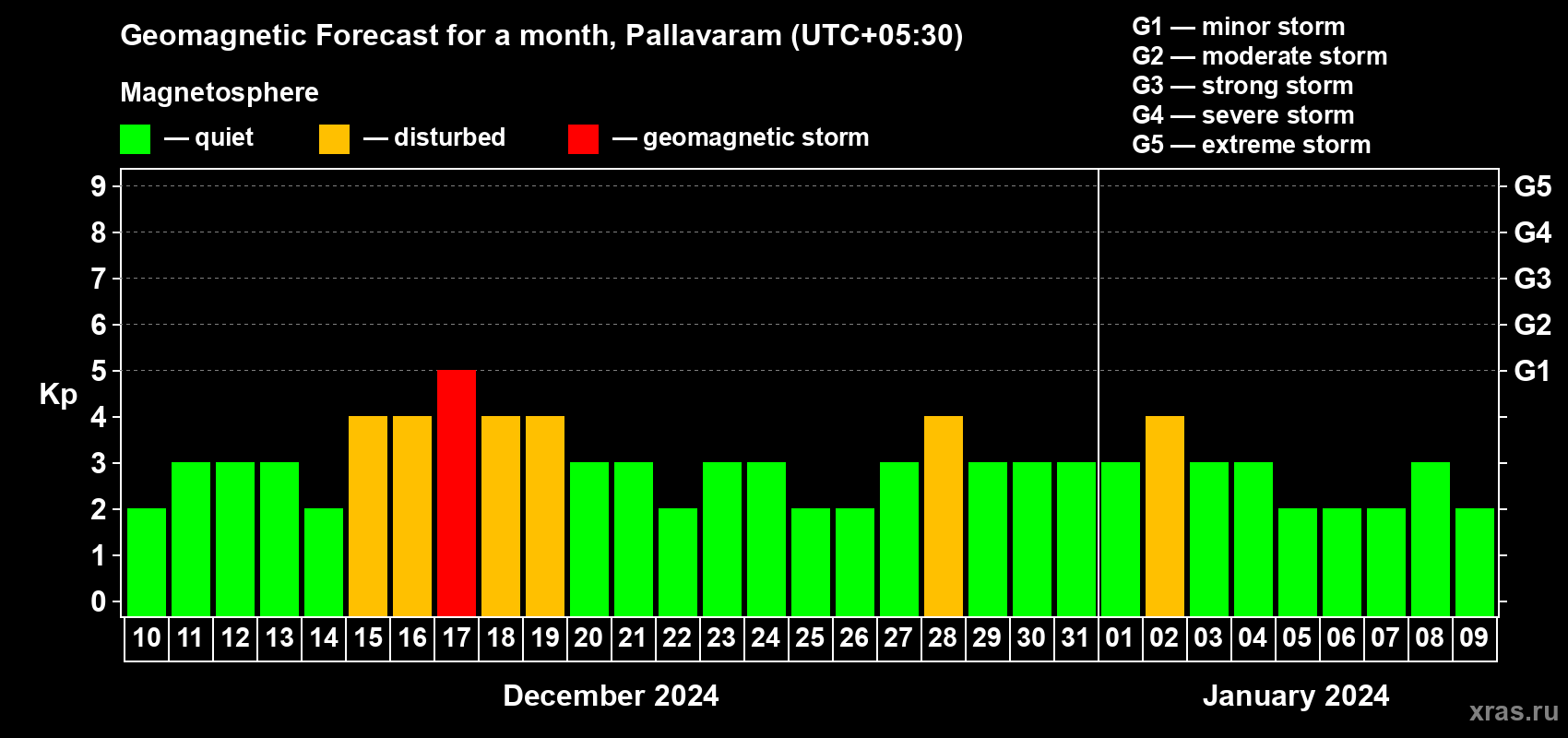 Forecast of the daily maximal value of geomagnetic index Kp for <b>1 month</b> (31 days) <b>from Dec 10, 2023 to Jan 09, 2024</b>
