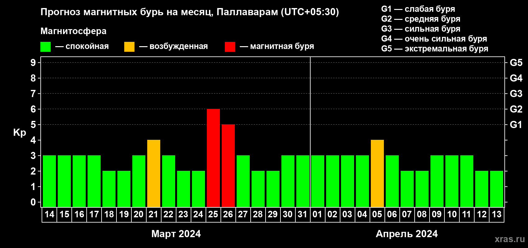 Прогноз максимального суточного геомагнитного индекса Kp на <b>1 месяц</b> (31 день) <b>с 14 марта по 13 апреля 2024 г</b>