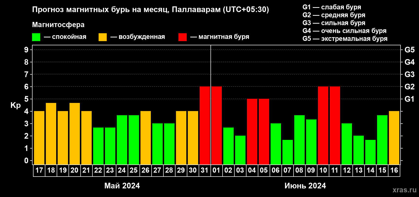 Прогноз максимального суточного геомагнитного индекса Kp на <b>1 месяц</b> (31 день) <b>с 17 мая по 16 июня 2024 г</b>