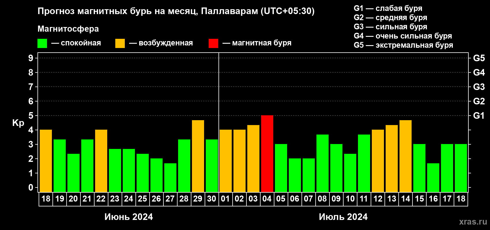 Прогноз максимального суточного геомагнитного индекса Kp на <b>1 месяц</b> (31 день) <b>с 18 июня по 18 июля 2024 г</b>