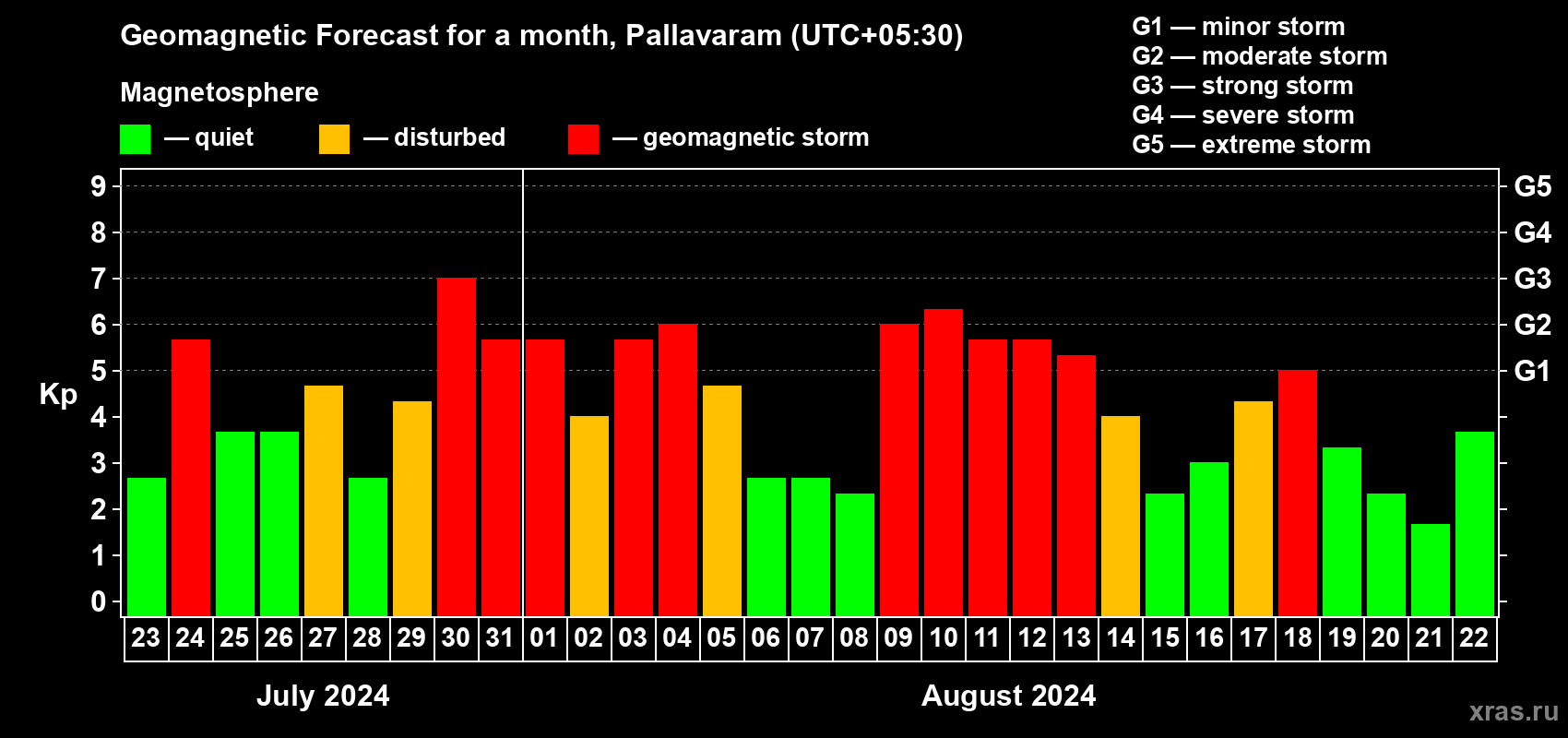 Forecast of the daily maximal value of geomagnetic index Kp for <b>1 month</b> (31 days) <b>from Jul 23, 2024 to Aug 22, 2024</b>