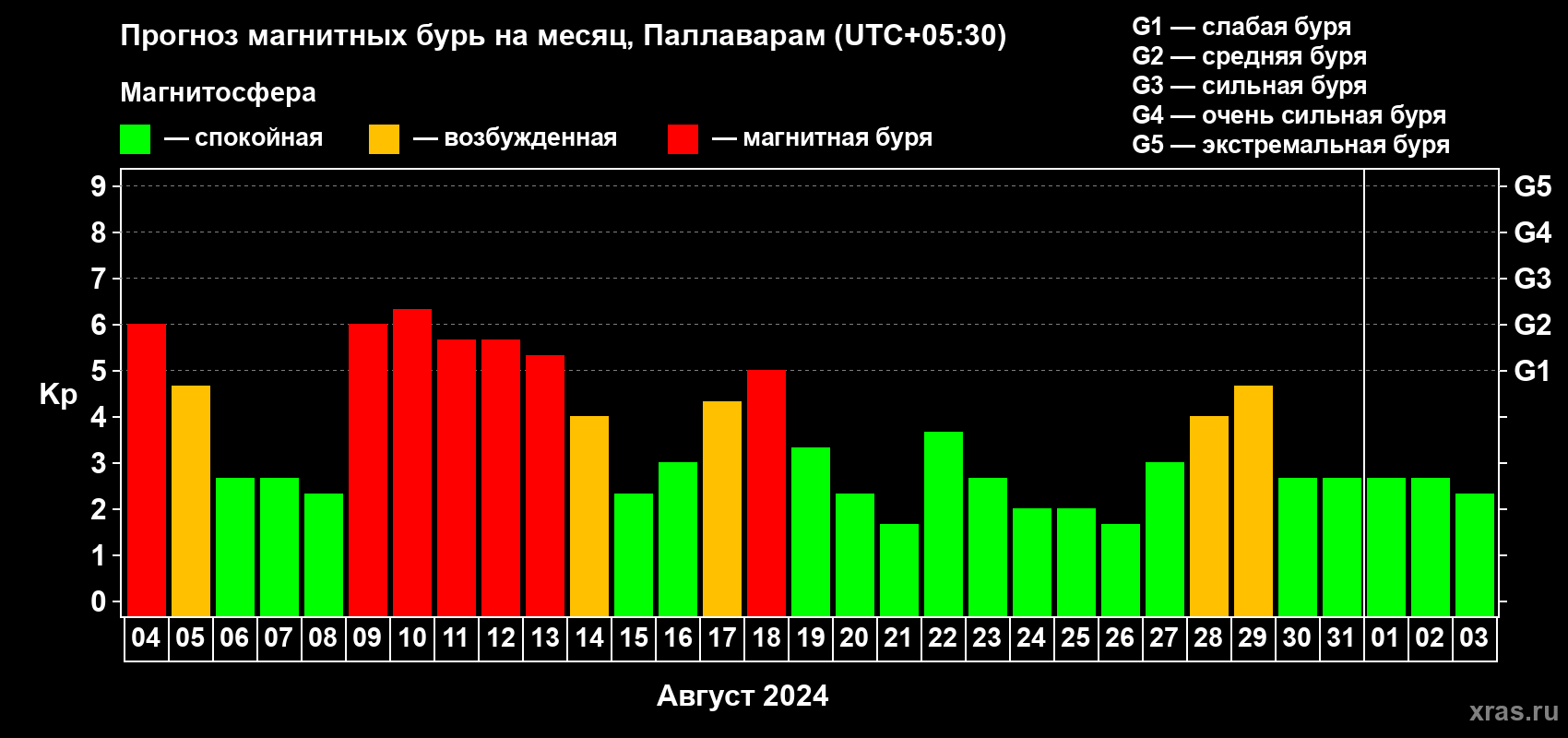 Прогноз максимального суточного геомагнитного индекса Kp на <b>1 месяц</b> (31 день) <b>с 04 августа по 03 сентября 2024 г</b>