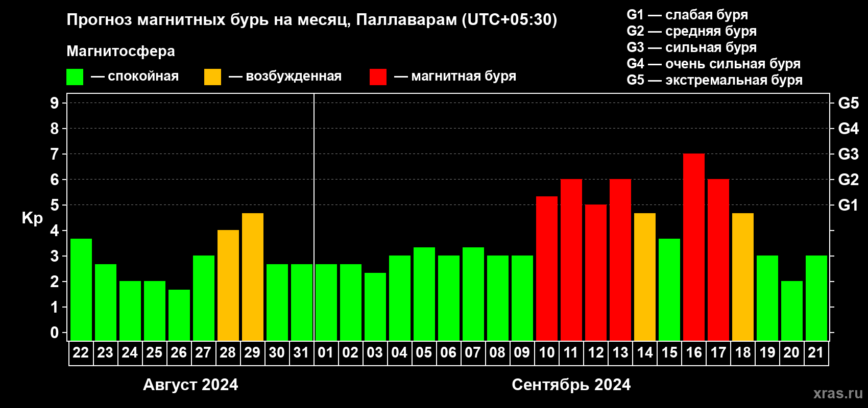 Прогноз максимального суточного геомагнитного индекса Kp на <b>1 месяц</b> (31 день) <b>с 22 августа по 21 сентября 2024 г</b>