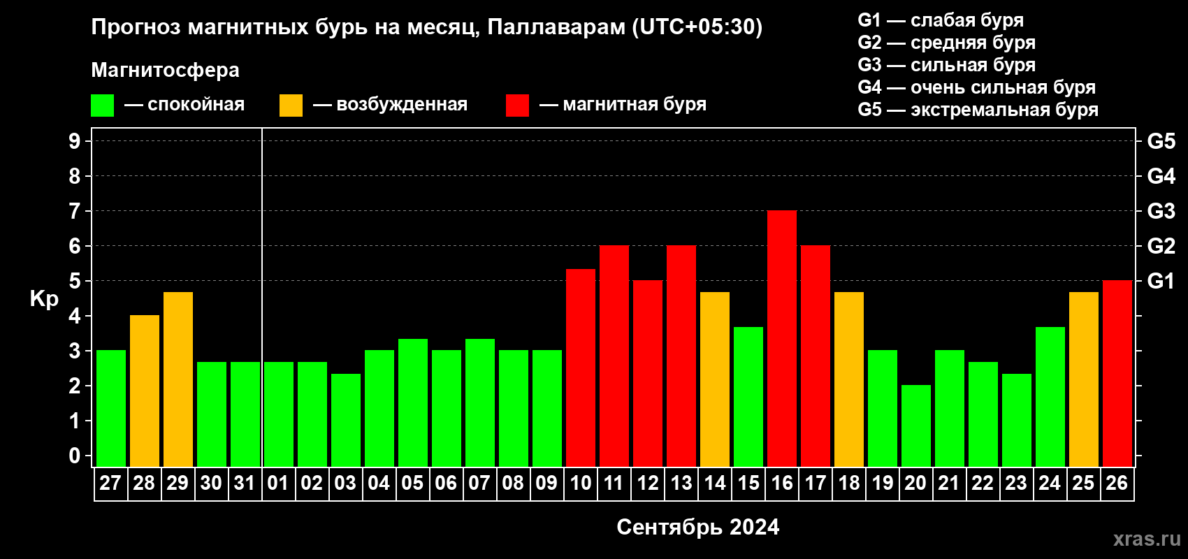 Прогноз максимального суточного геомагнитного индекса Kp на <b>1 месяц</b> (31 день) <b>с 27 августа по 26 сентября 2024 г</b>