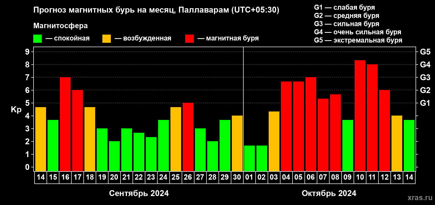 Прогноз максимального суточного геомагнитного индекса Kp на <b>1 месяц</b> (31 день) <b>с 14 сентября по 14 октября 2024 г</b>