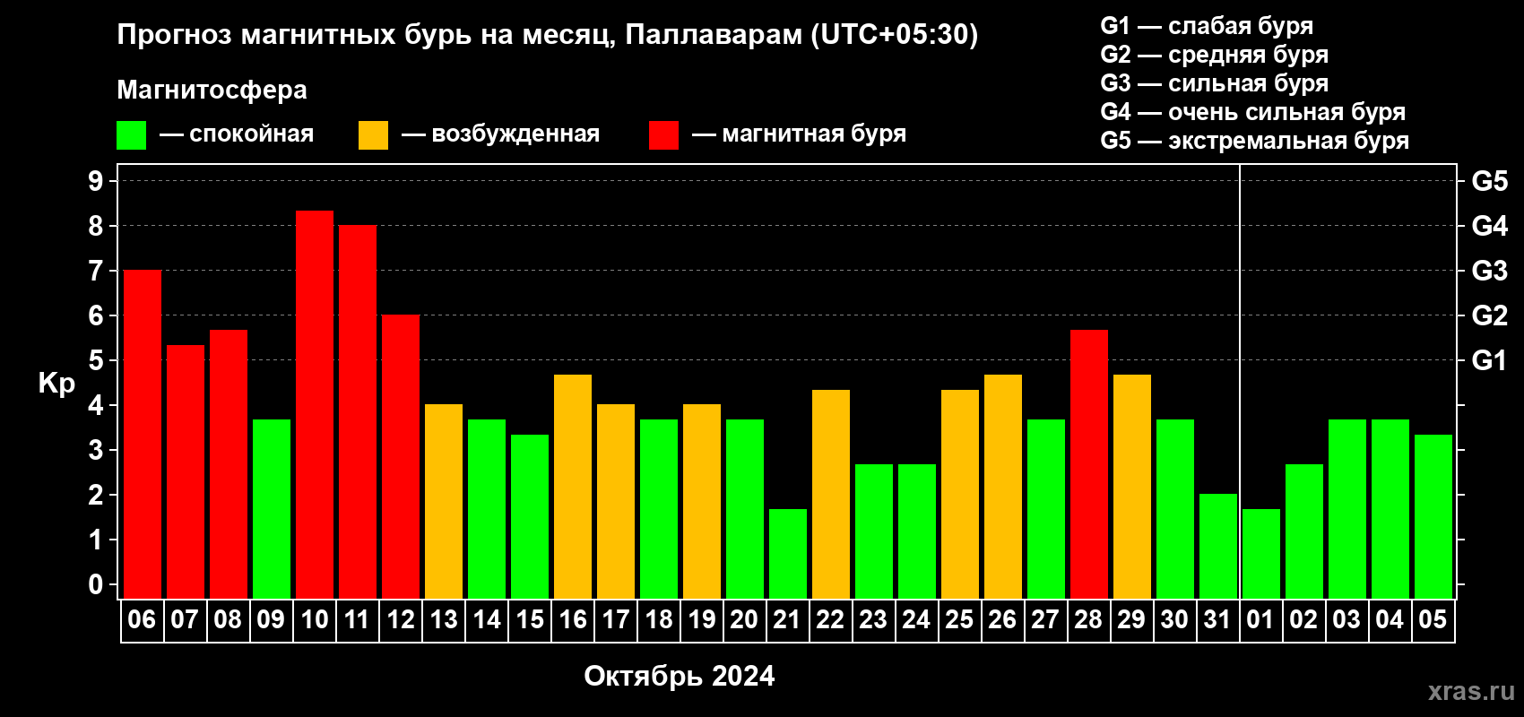 Прогноз максимального суточного геомагнитного индекса Kp на <b>1 месяц</b> (31 день) <b>с 06 октября по 05 ноября 2024 г</b>