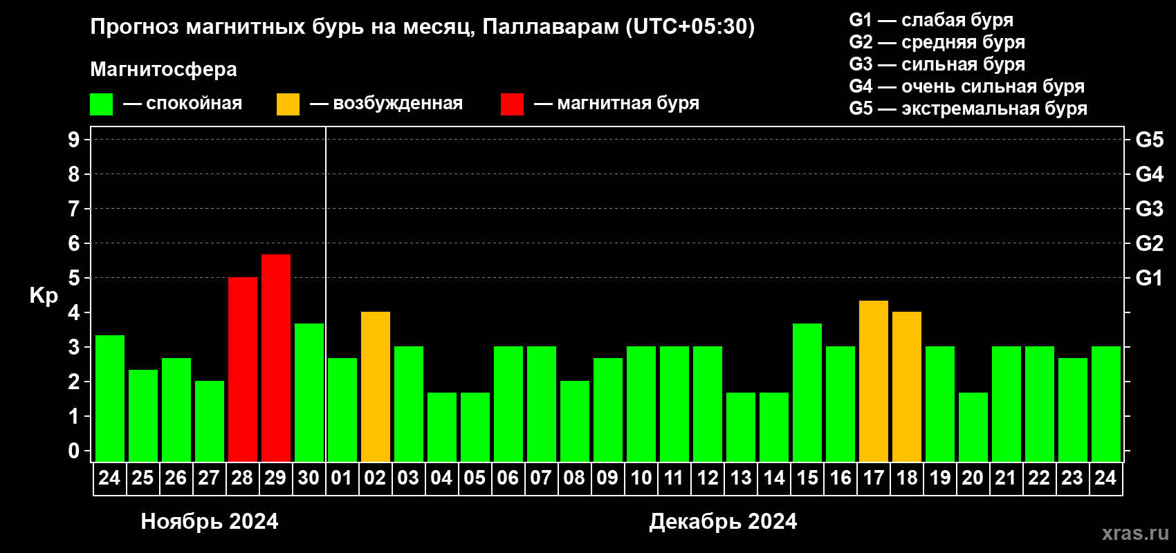 Прогноз максимального суточного геомагнитного индекса Kp на <b>1 месяц</b> (31 день) <b>с 24 ноября по 24 декабря 2024 г</b>