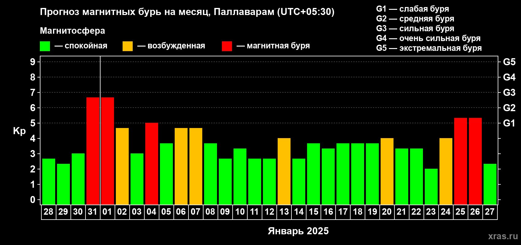 Прогноз максимального суточного геомагнитного индекса Kp на <b>1 месяц</b> (31 день) <b>с 28 декабря 2024 г по 27 января 2025 г</b>