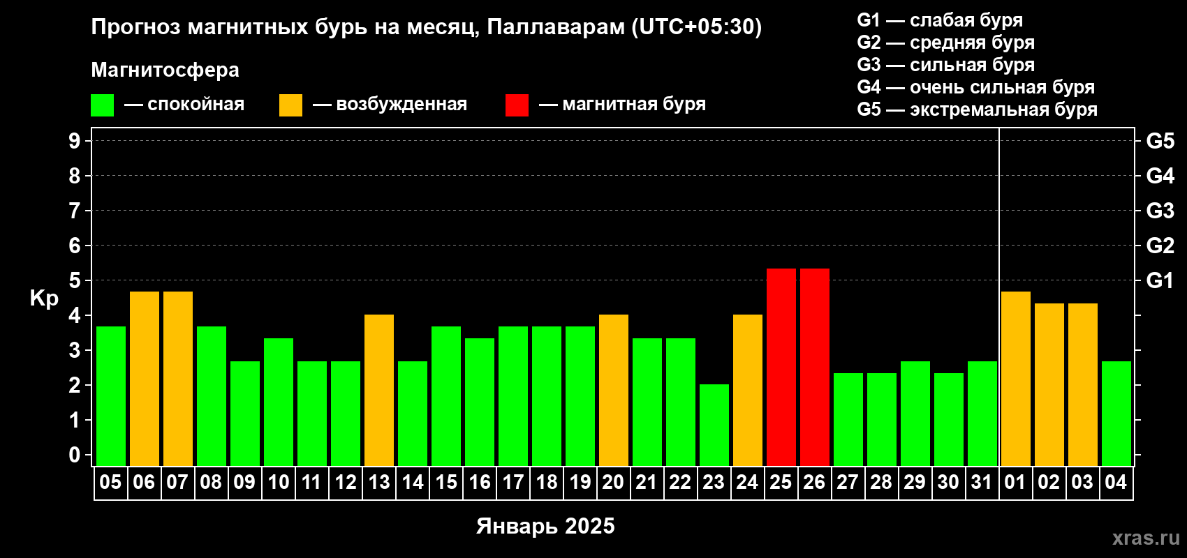 Прогноз максимального суточного геомагнитного индекса Kp на <b>1 месяц</b> (31 день) <b>с 05 января по 04 февраля 2025 г</b>
