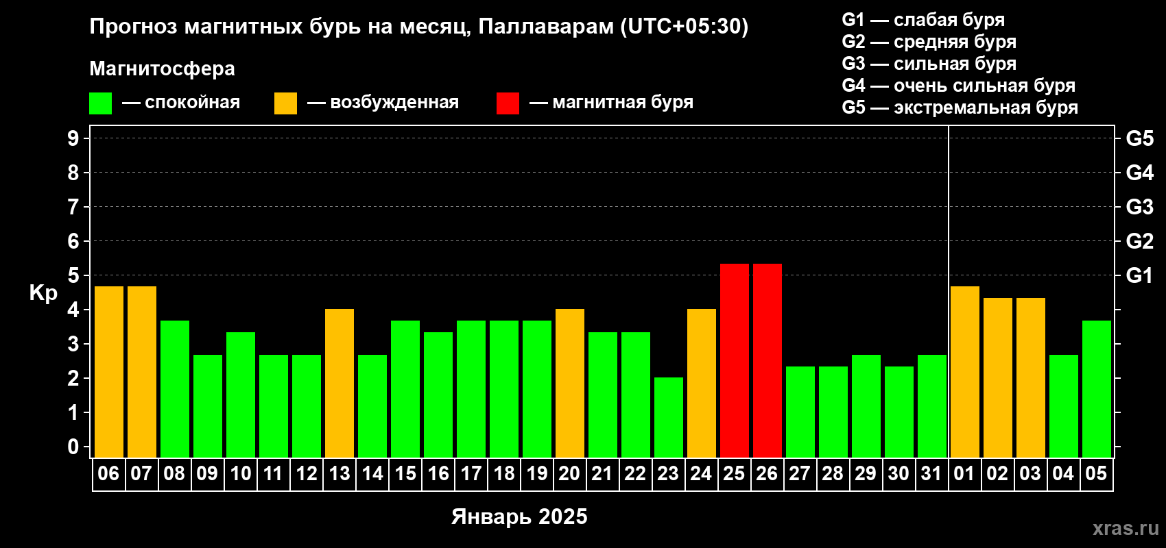 Прогноз максимального суточного геомагнитного индекса Kp на <b>1 месяц</b> (31 день) <b>с 06 января по 05 февраля 2025 г</b>