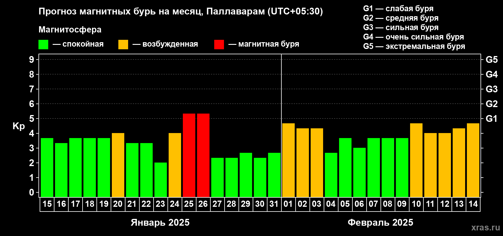 Прогноз максимального суточного геомагнитного индекса Kp на <b>1 месяц</b> (31 день) <b>с 15 января по 14 февраля 2025 г</b>