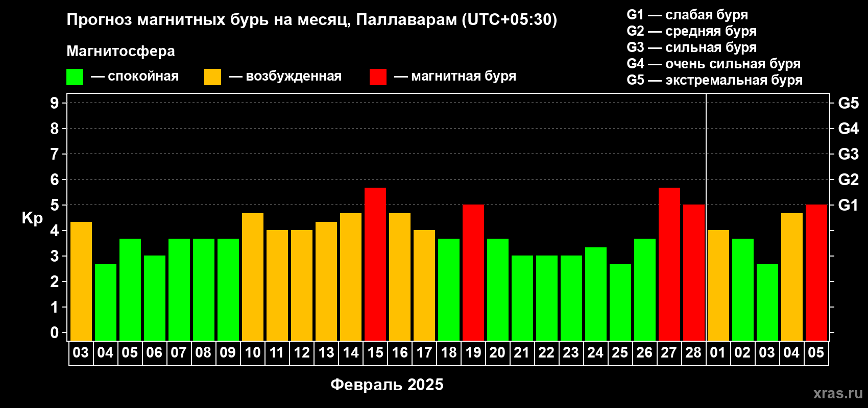 Прогноз максимального суточного геомагнитного индекса Kp на <b>1 месяц</b> (31 день) <b>с 03 февраля по 05 марта 2025 г</b>