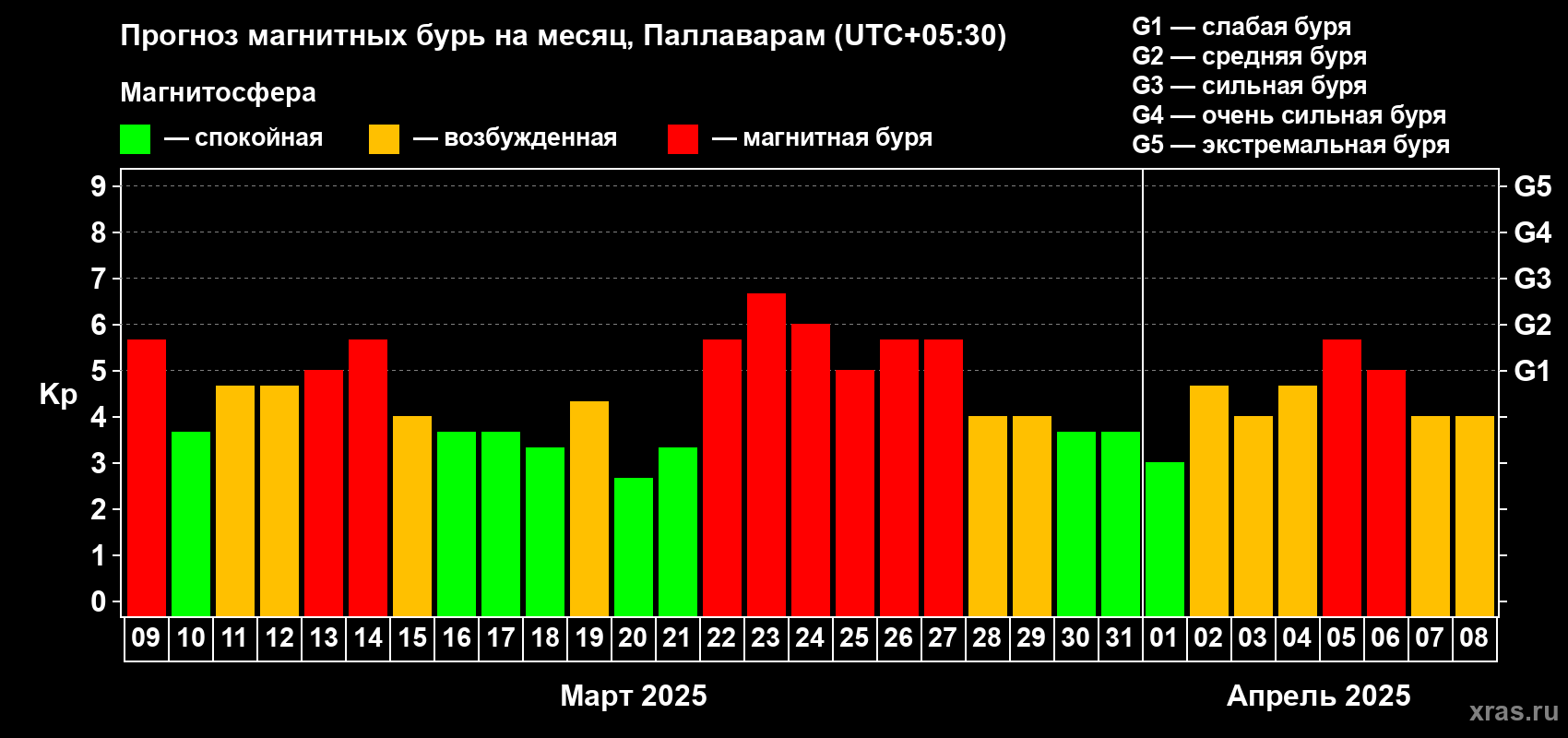 Прогноз максимального суточного геомагнитного индекса Kp на <b>1 месяц</b> (31 день) <b>с 09 марта по 08 апреля 2025 г</b>