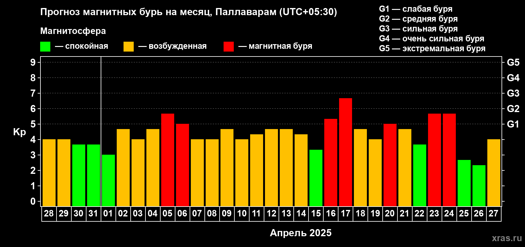 Прогноз максимального суточного геомагнитного индекса Kp на <b>1 месяц</b> (31 день) <b>с 28 марта по 27 апреля 2025 г</b>