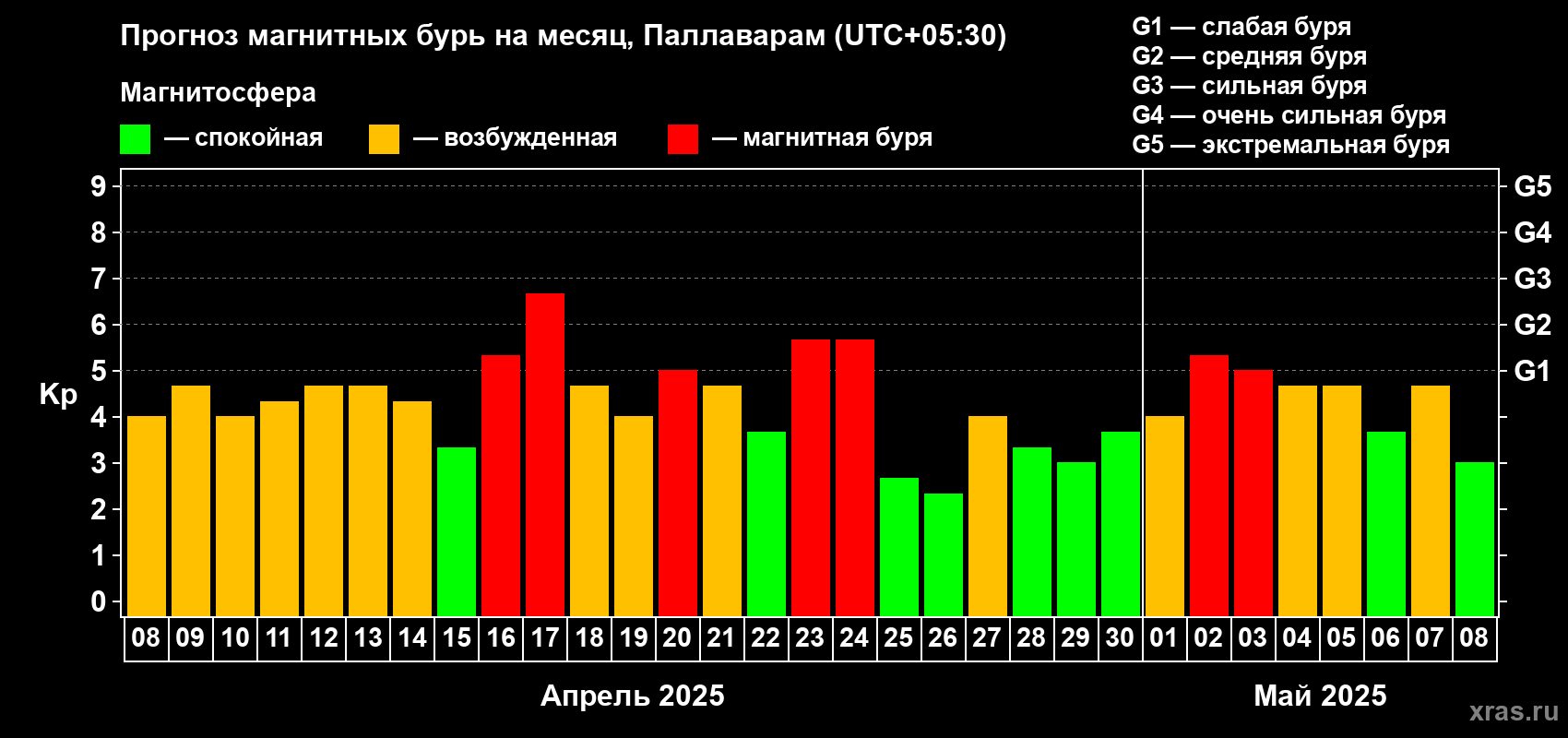 Прогноз максимального суточного геомагнитного индекса Kp на <b>1 месяц</b> (31 день) <b>с 08 апреля по 08 мая 2025 г</b>