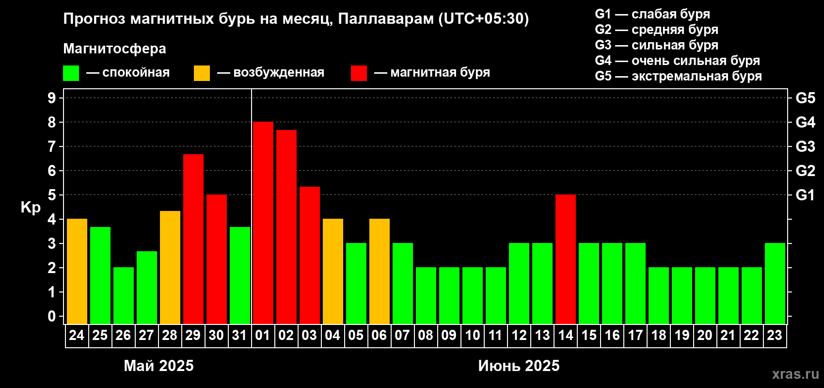Прогноз максимального суточного геомагнитного индекса Kp на <b>1 месяц</b> (31 день) <b>с 24 мая по 23 июня 2025 г</b>