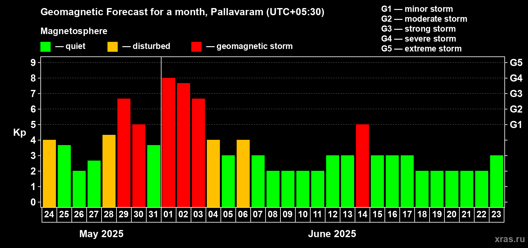 Forecast of the daily maximal value of geomagnetic index Kp for <b>1 month</b> (31 days) <b>from May 24, 2025 to Jun 23, 2025</b>