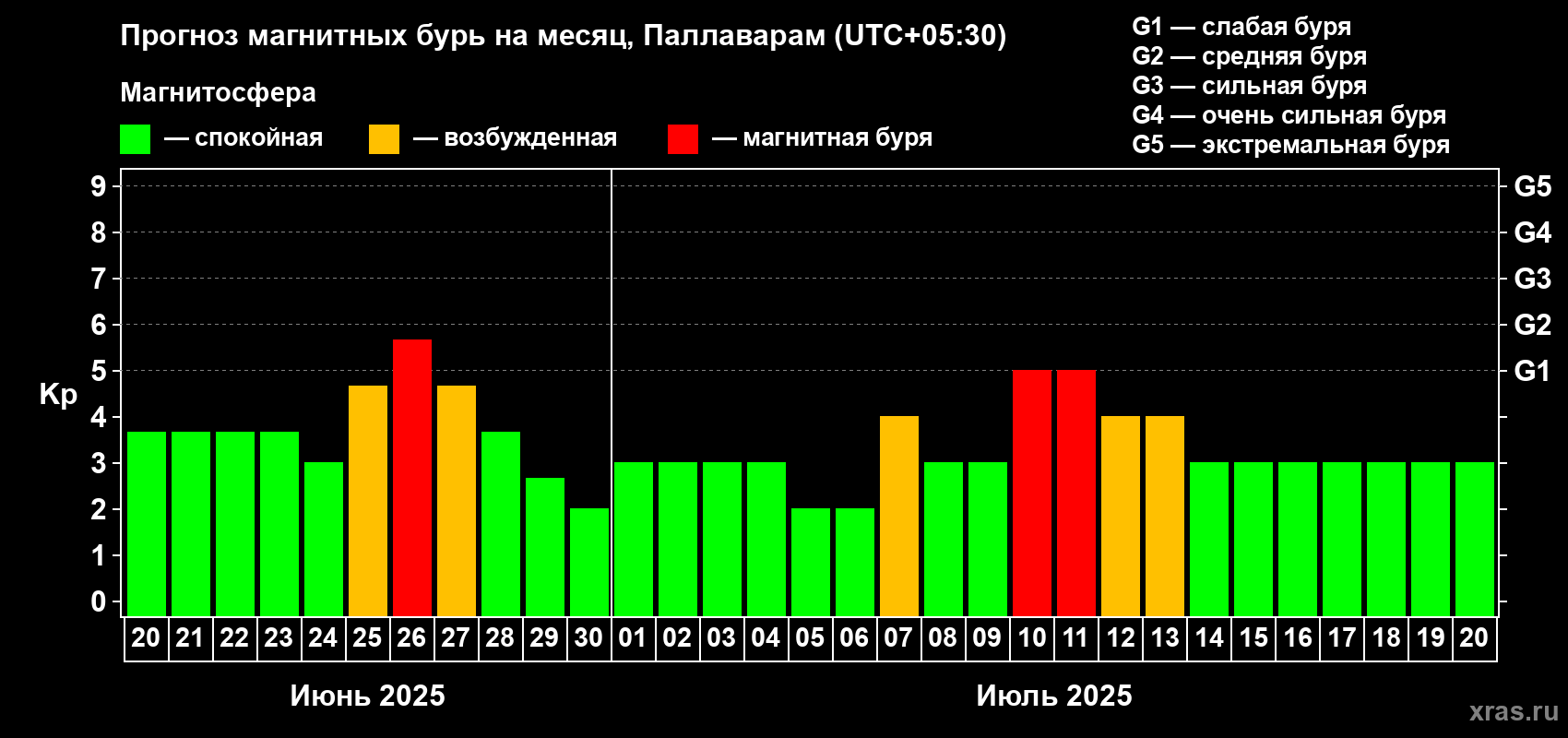 Прогноз максимального суточного геомагнитного индекса Kp на <b>1 месяц</b> (31 день) <b>с 20 июня по 20 июля 2025 г</b>