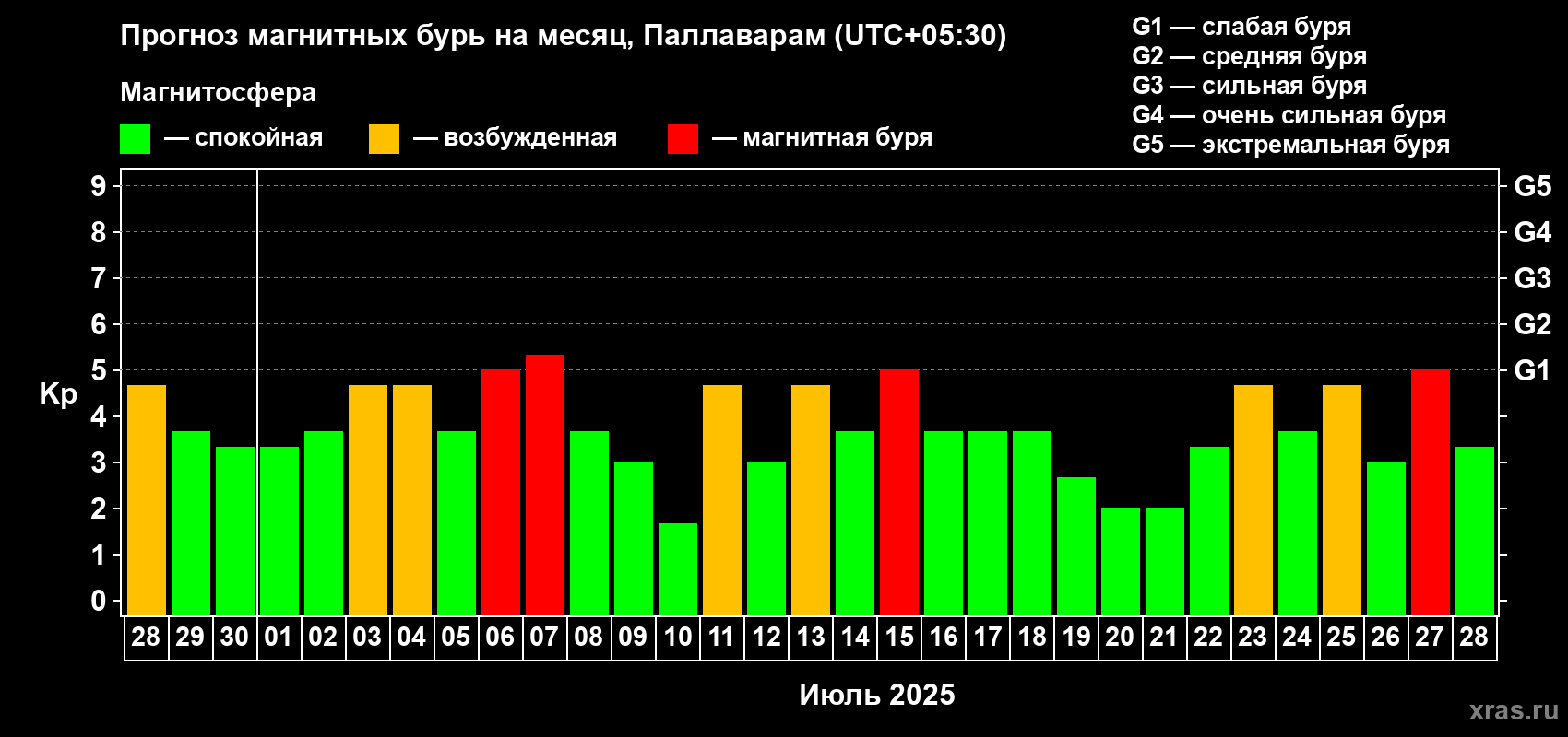 Прогноз максимального суточного геомагнитного индекса Kp на <b>1 месяц</b> (31 день) <b>с 28 июня по 28 июля 2025 г</b>