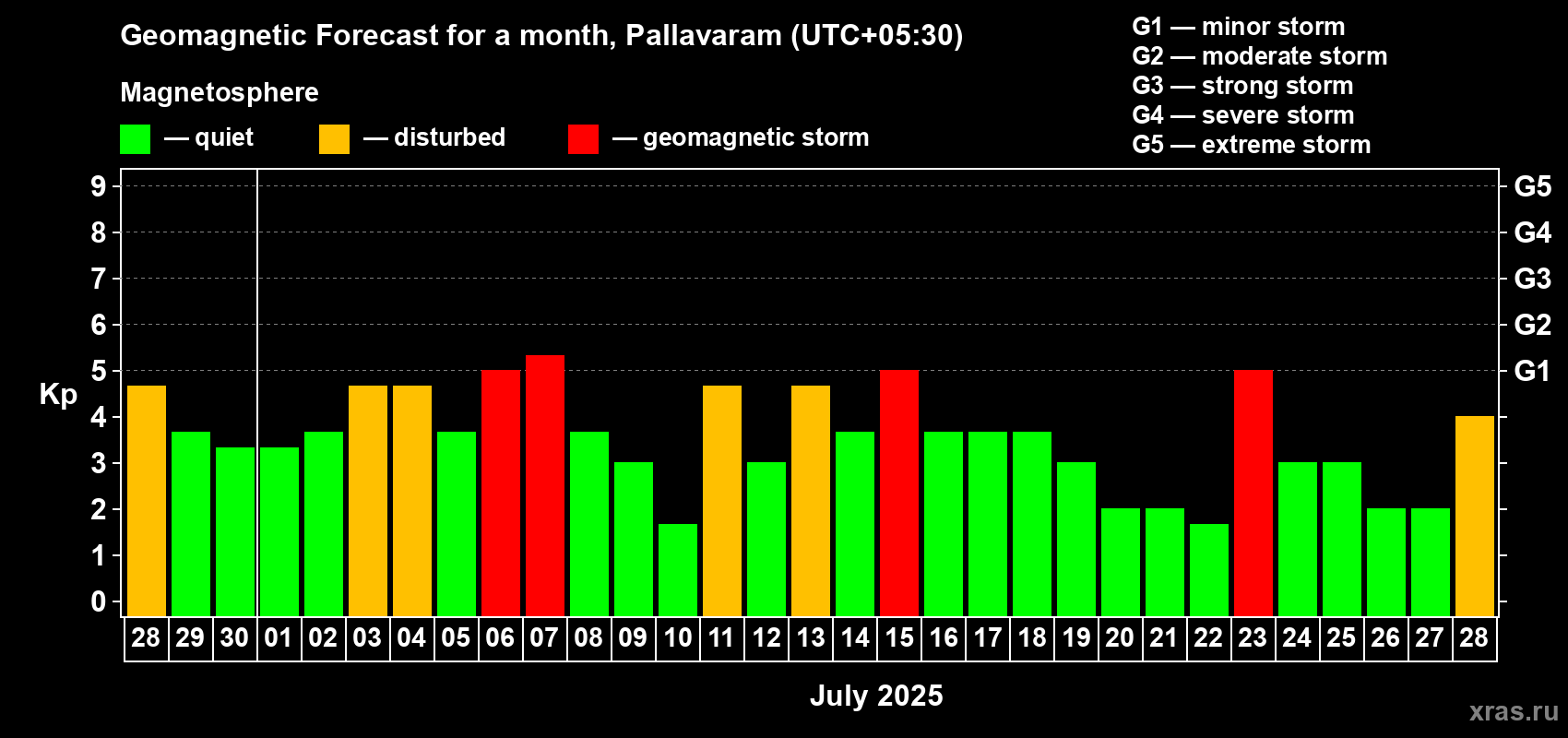 Forecast of the daily maximal value of geomagnetic index Kp for <b>1 month</b> (31 days) <b>from Jun 28, 2025 to Jul 28, 2025</b>