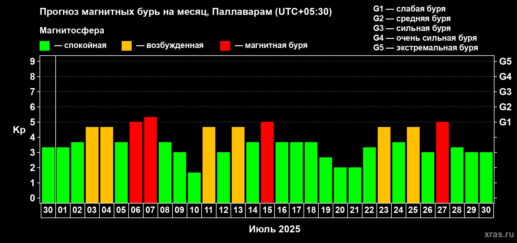 Прогноз максимального суточного геомагнитного индекса Kp на <b>1 месяц</b> (31 день) <b>с 30 июня по 30 июля 2025 г</b>