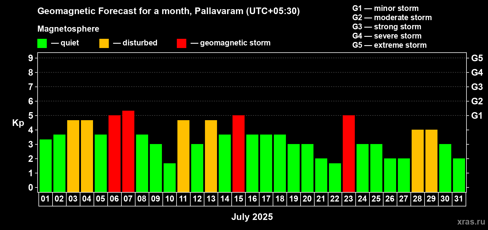 Forecast of the daily maximal value of geomagnetic index Kp for <b>1 month</b> (31 days) <b>from Jul 01, 2025 to Jul 31, 2025</b>