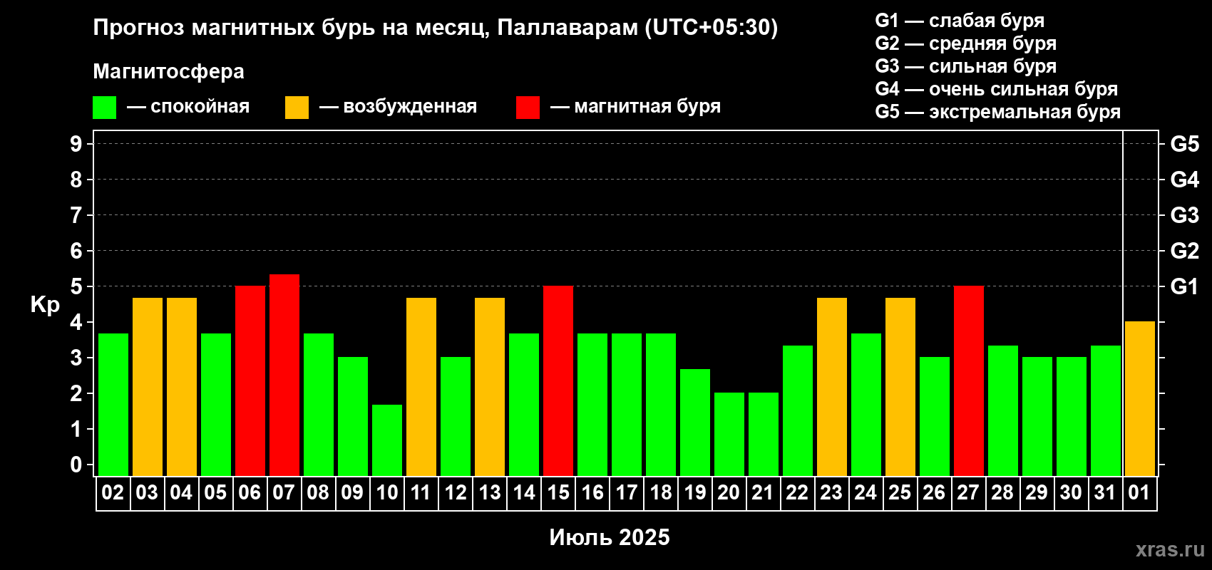 Прогноз максимального суточного геомагнитного индекса Kp на <b>1 месяц</b> (31 день) <b>с 02 июля по 01 августа 2025 г</b>