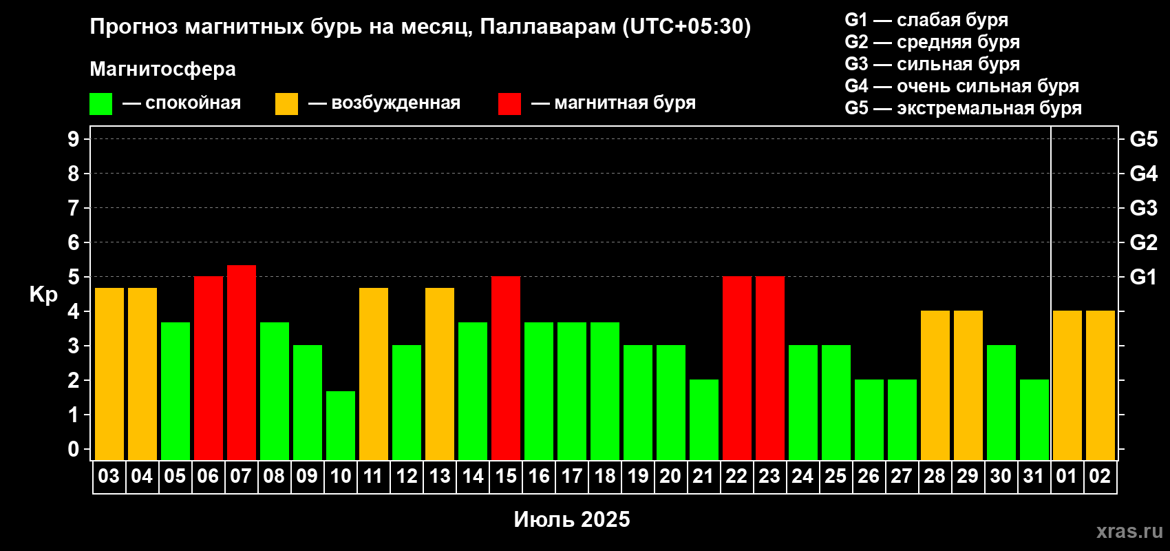 Прогноз максимального суточного геомагнитного индекса Kp на <b>1 месяц</b> (31 день) <b>с 03 июля по 02 августа 2025 г</b>