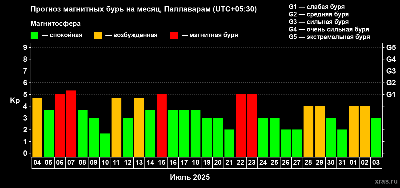 Прогноз максимального суточного геомагнитного индекса Kp на <b>1 месяц</b> (31 день) <b>с 04 июля по 03 августа 2025 г</b>