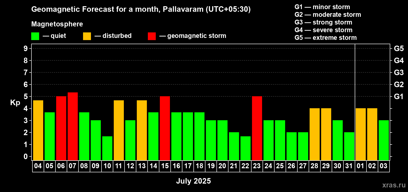 Forecast of the daily maximal value of geomagnetic index Kp for <b>1 month</b> (31 days) <b>from Jul 04, 2025 to Aug 03, 2025</b>
