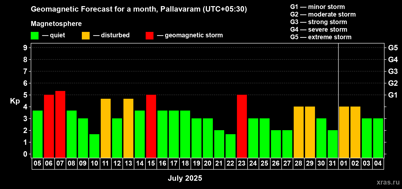 Forecast of the daily maximal value of geomagnetic index Kp for <b>1 month</b> (31 days) <b>from Jul 05, 2025 to Aug 04, 2025</b>