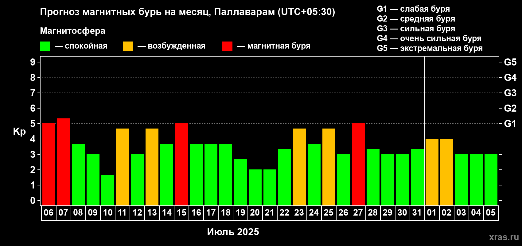 Прогноз максимального суточного геомагнитного индекса Kp на <b>1 месяц</b> (31 день) <b>с 06 июля по 05 августа 2025 г</b>