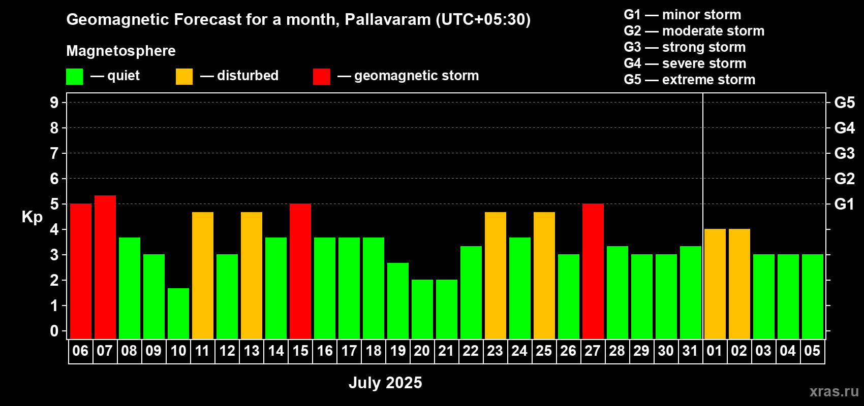 Forecast of the daily maximal value of geomagnetic index Kp for <b>1 month</b> (31 days) <b>from Jul 06, 2025 to Aug 05, 2025</b>