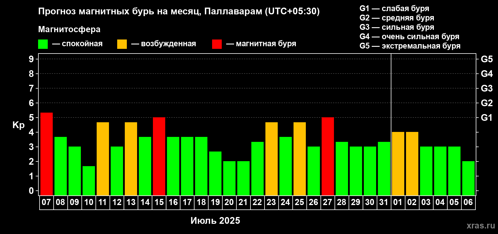 Прогноз максимального суточного геомагнитного индекса Kp на <b>1 месяц</b> (31 день) <b>с 07 июля по 06 августа 2025 г</b>