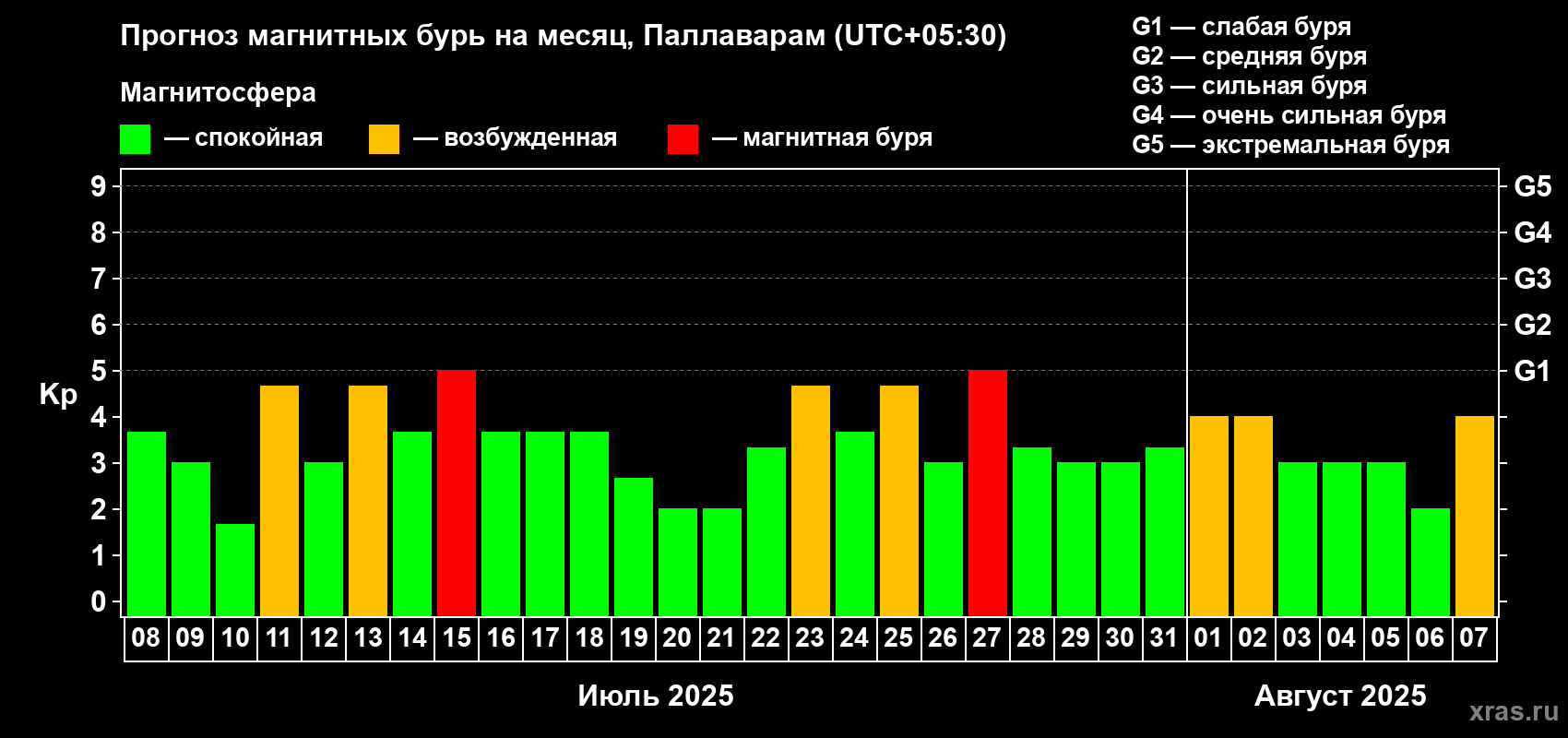 Прогноз максимального суточного геомагнитного индекса Kp на <b>1 месяц</b> (31 день) <b>с 08 июля по 07 августа 2025 г</b>