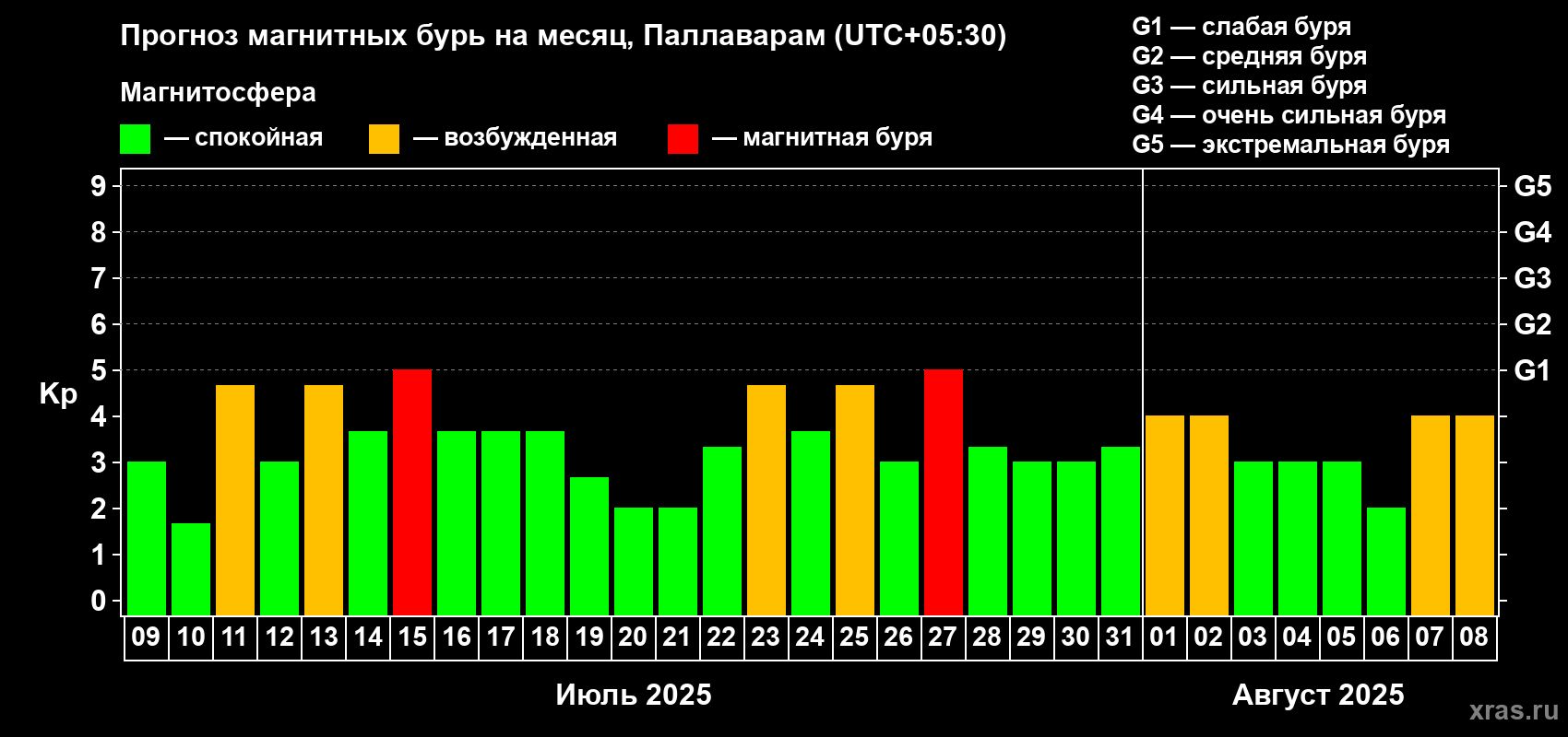 Прогноз максимального суточного геомагнитного индекса Kp на <b>1 месяц</b> (31 день) <b>с 09 июля по 08 августа 2025 г</b>
