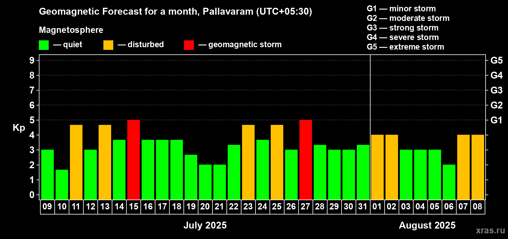 Forecast of the daily maximal value of geomagnetic index Kp for <b>1 month</b> (31 days) <b>from Jul 09, 2025 to Aug 08, 2025</b>