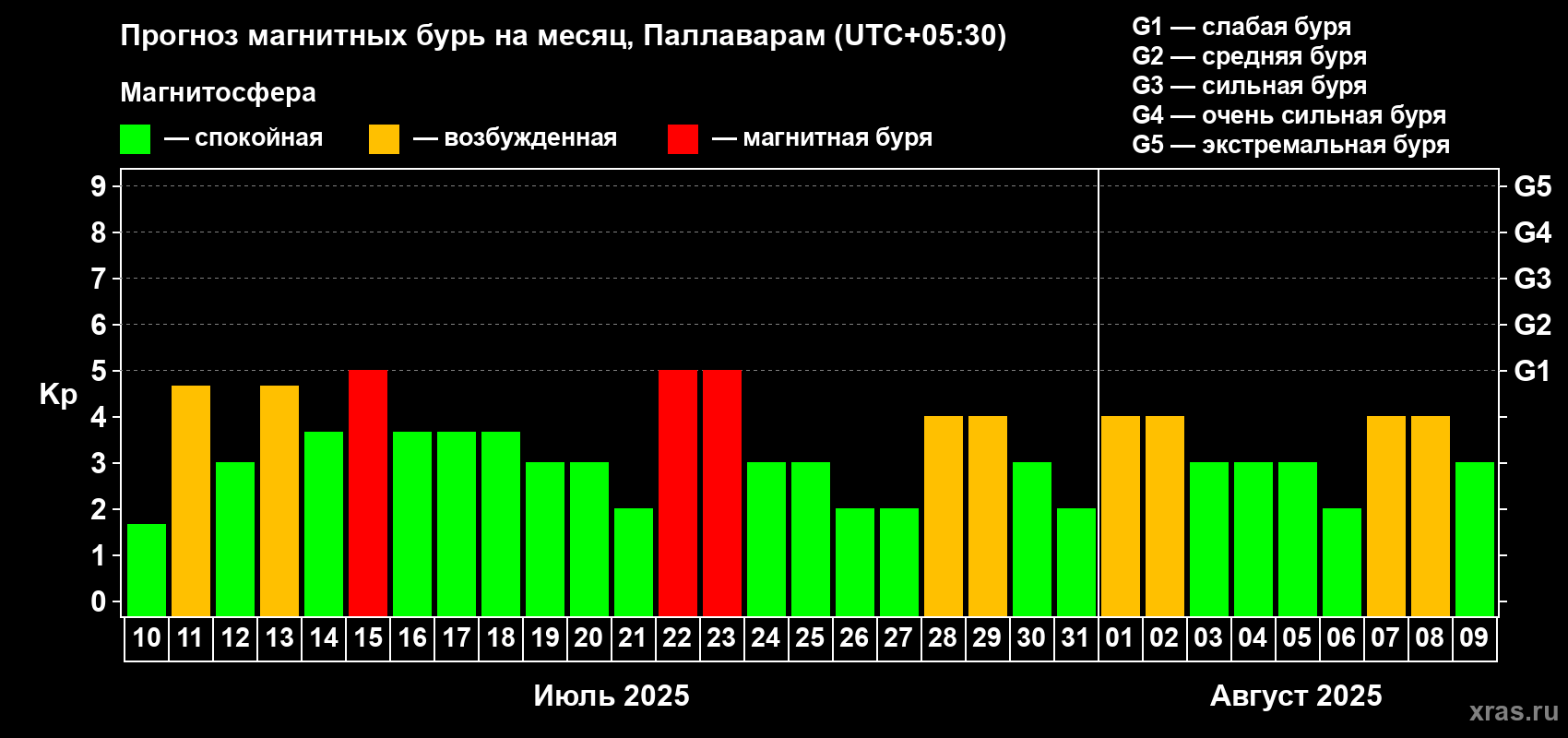 Прогноз максимального суточного геомагнитного индекса Kp на <b>1 месяц</b> (31 день) <b>с 10 июля по 09 августа 2025 г</b>