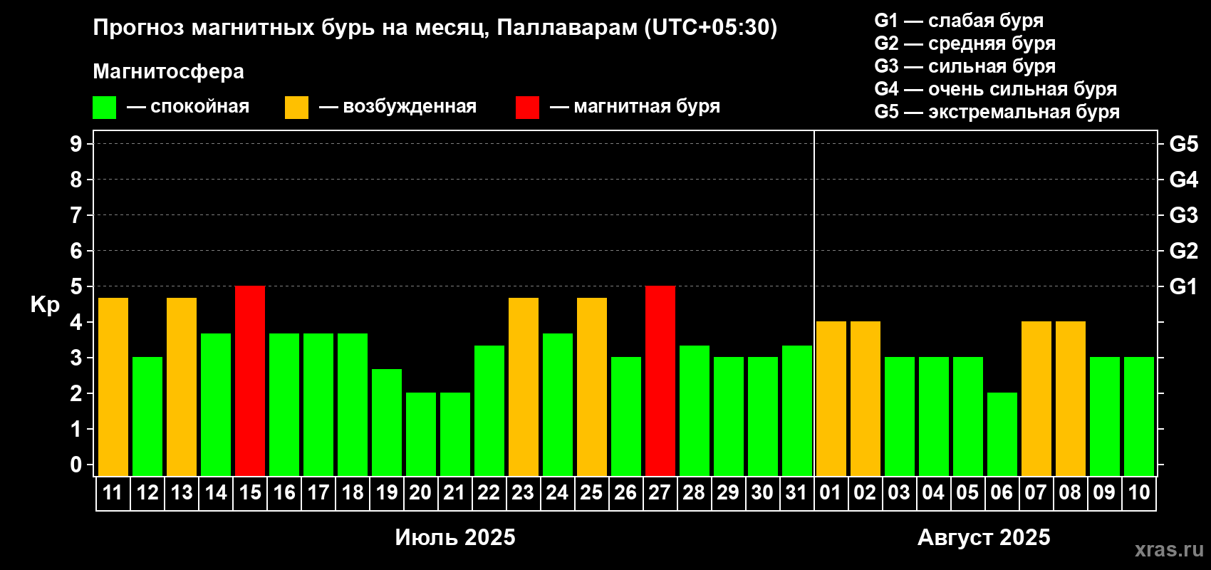 Прогноз максимального суточного геомагнитного индекса Kp на <b>1 месяц</b> (31 день) <b>с 11 июля по 10 августа 2025 г</b>