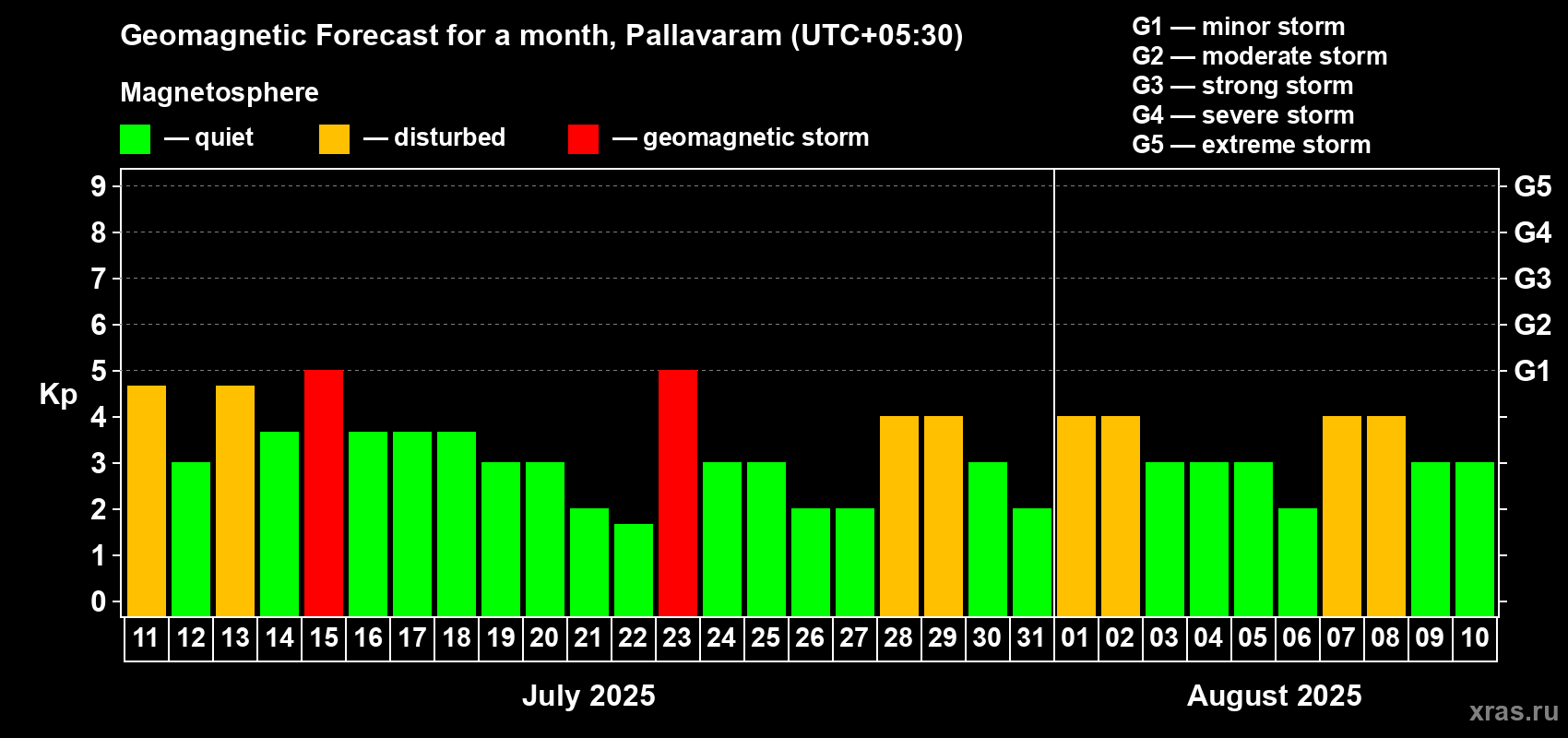 Forecast of the daily maximal value of geomagnetic index Kp for <b>1 month</b> (31 days) <b>from Jul 11, 2025 to Aug 10, 2025</b>