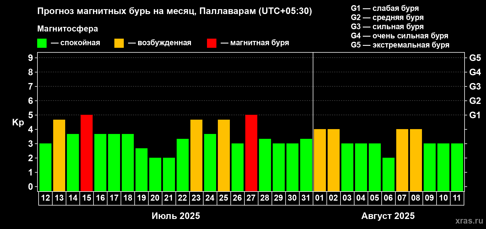 Прогноз максимального суточного геомагнитного индекса Kp на <b>1 месяц</b> (31 день) <b>с 12 июля по 11 августа 2025 г</b>